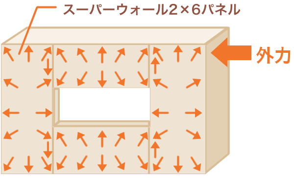 モノコック構造