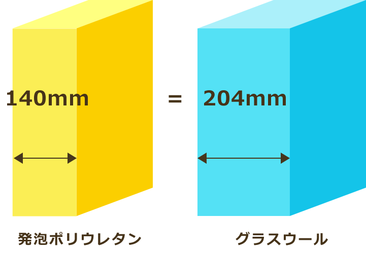 グラスウールの1.5倍の断熱性能