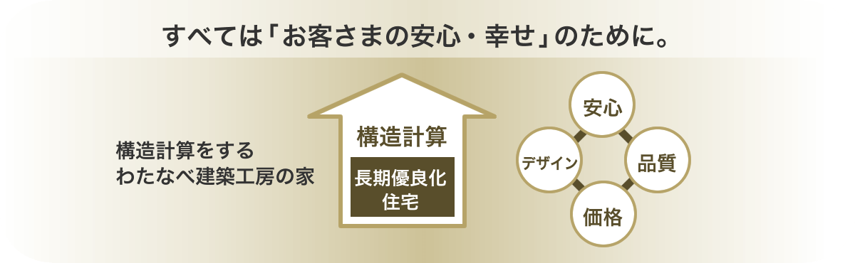 すべては「お客様の安心・幸せ」のために。